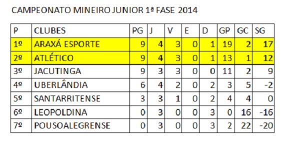 Classificação 4ª rodada Mineiro Junior